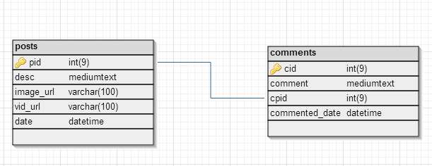 facebook wallscript version 2 - DB Structure